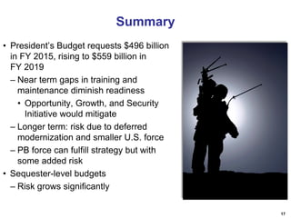 Summary
• President’s Budget requests $496 billion
in FY 2015, rising to $559 billion in
FY 2019
– Near term gaps in training and
maintenance diminish readiness
• Opportunity, Growth, and Security
Initiative would mitigate
– Longer term: risk due to deferred
modernization and smaller U.S. force
– PB force can fulfill strategy but with
some added risk
• Sequester-level budgets
– Risk grows significantly
17

 