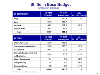 Shifts in Base Budget
(Dollars in Billions)
BY COMPONENT

FY 2014
Enacted

FY 2015
PB Request

∆%
FY15/FY14 Req

Army

121.7

120.3

-1%

Navy

147.3

147.7

--

Air Force

134.7

137.8

+2%

92.3

89.8

-3%

496.0

495.6

--

Defense-Wide
Total

BY TITLE

FY 2014
Enacted

FY 2015
PB Request

∆%
FY15/FY14 Req

Military Personnel

135.9

135.2

--

Operation and Maintenance

192.8

198.7

+3%

92.4

90.4

-2%

62.8

63.5

+1%

Military Construction

8.4

5.4

-36%

Family Housing

1.4

1.2

-16%

Revolving Funds

2.2

1.2

-44%

496.0

495.6

--

Procurement
Research, Development, Test
and Evaluation

Total
Numbers may not add due to rounding

21

 
