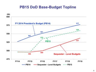 PB15 DoD Base-Budget Topline
($B)

600

575

FY 2014 President’s Budget (PB14)

577

559
551

550
541
535
537

PB15

525

500
496

500

Sequester - Level Budgets

475
FY14

FY15
PB14

FY16

FY17

Sequester - Level Budgets

FY18

FY19

PB15
3

 