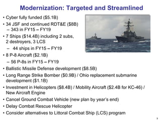 Modernization: Targeted and Streamlined
• Cyber fully funded ($5.1B)
• 34 JSF and continued RDT&E ($8B)
– 343 in FY15 – FY19
• 7 Ships ($14.4B) including 2 subs,
2 destroyers, 3 LCS
– 44 ships in FY15 – FY19
• 8 P-8 Aircraft ($2.1B)
– 56 P-8s in FY15 – FY19
• Ballistic Missile Defense development ($8.5B)
• Long Range Strike Bomber ($0.9B) / Ohio replacement submarine
development ($1.1B)
• Investment in Helicopters ($8.4B) / Mobility Aircraft ($2.4B for KC-46) /
New Aircraft Engine
• Cancel Ground Combat Vehicle (new plan by year’s end)
• Delay Combat Rescue Helicopter
• Consider alternatives to Littoral Combat Ship (LCS) program
7

 