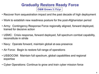Gradually Restore Ready Force
O&M Grows 3.1%/yr

• Recover from sequestration impact and the past decade of high deployment
• Work to establish new readiness posture for the post-Afghanistan period
• Army: Contingency Response Force regionally aligned, forward deployed,
trained for decisive action
• USMC: Crisis response, forward deployed, full spectrum combat capability,
reconstitute in stride
• Navy: Operate forward, maintain global at-sea presence
• Air Force: Begin to restore full range of operations
• USSOCOM: Maintain full spectrum, global capabilities and regional
expertise
• Cyber Operations: Continue to grow and train cyber mission force
8

 