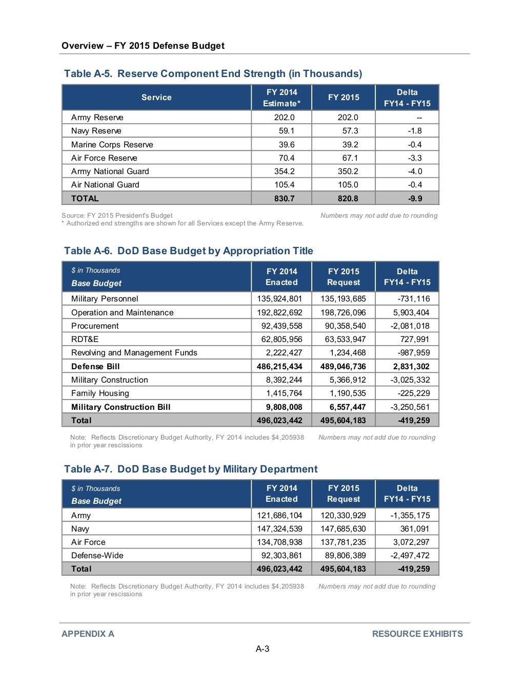 FY2015 DoD Budget Request Overview March 4 2014