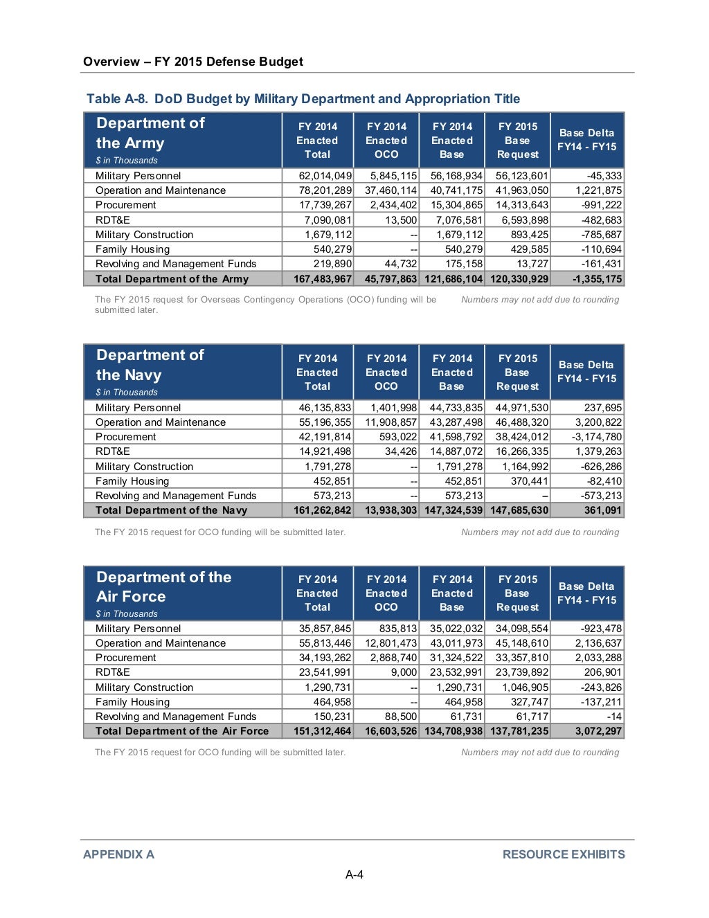 FY2015 DoD Budget Request Overview March 4 2014