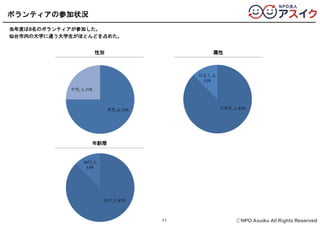 ⒸNPO Asuiku All Rights Reserved
ボランティアの参加状況
当年度は8名のボランティアが参加した。
仙台市内の大学に通う大学生がほとんどを占めた。
31
性別 属性
年齢層
 