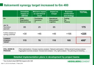 Slide 10 - 2015 Full Year Results - 17 March 2016
Italcementi synergy target increased to €m 400
Detailed implementation plans in development by project teams
Immediate
impact on
EBITDA
Mid term impact
on operational
result
Impact on
margin
Business
combination
and strategy
TOTAL
€m • SG&A
• Organization
• Shared services
• Purchasing
• Insurance
• IT
• Operational
improvement
• Logistics
• Trading
• Tax
• Treasury
JUL’15
Top-bottom
approach
85 25 65 175
Further analysis on
synergy potentials +30 +45 +45 +105 +225
CURRENT
SYNERGY
TARGET
115 70 110 105 400*
STILL WORK IN
PROCESS
• Plant optimizations • Excess inventory analysis • Network optimization • White cement business analysis
• Aggregates business analysis • Excess land analysis • CO2 rights analysis • Tax planning and detailing……
* Out of which direct EBITDA impact is €m 325
 