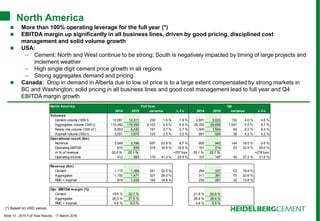 Slide 13 - 2015 Full Year Results - 17 March 2016
North America
(*)
 More than 100% operating leverage for the full year (*)
 EBITDA margin up significantly in all business lines, driven by good pricing, disciplined cost
management and solid volume growth
 USA:
– Cement: North and West continue to be strong; South is negatively impacted by timing of large projects and
inclement weather
– High single digit cement price growth in all regions
– Strong aggregates demand and pricing
 Canada: Drop in demand in Alberta due to low oil price is to a large extent compensated by strong markets in
BC and Washington; solid pricing in all business lines and good cost management lead to full year and Q4
EBITDA margin growth
(*) Based on USD values.
North America Full Year Q4
2014 2015 variance L-f-L 2014 2015 variance L-f-L
Volumes
Cement volume ('000 t) 12,081 12,311 230 1.9 % 1.9 % 2,891 3,023 132 4.6 % 4.6 %
Aggregates volume ('000 t) 110,492 116,595 6,103 5.5 % 5.5 % 28,352 29,899 1,547 5.5 % 5.7 %
Ready mix volume ('000 m3
) 6,263 6,430 167 2.7 % 2.7 % 1,500 1,594 94 6.2 % 8.4 %
Asphalt volume ('000 t) 3,551 3,675 125 3.5 % 3.5 % 891 929 38 4.2 % 4.2 %
Operational result (€m)
Revenue 3,049 3,746 697 22.9 % 6.7 % 800 943 144 18.0 % 9.6 %
Operating EBITDA 610 829 219 35.9 % 19.5 % 161 214 53 32.9 % 25.0 %
in % of revenue 20.0 % 22.1 % +237 bps 20.1 % 22.7 % +278 bps
Operating income 412 583 170 41.3 % 25.9 % 107 147 40 37.2 % 31.6 %
Revenue (€m)
Cement 1,115 1,366 251 22.5 % 284 337 53 18.8 %
Aggregates 1,150 1,471 321 28.0 % 311 381 70 22.6 %
RMC + Asphalt 874 1,039 164 18.8 % 230 261 32 13.8 %
Opr. EBITDA margin (%)
Cement 19.6 % 22.7 % 21.6 % 24.6 %
Aggregates 26.5 % 27.6 % 26.8 % 28.4 %
RMC + Asphalt 4.6 % 6.5 % 4.6 % 5.5 %
 