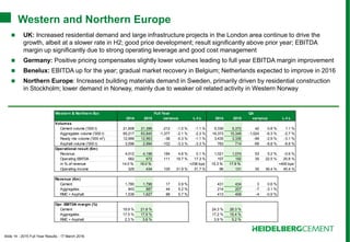 Slide 14 - 2015 Full Year Results - 17 March 2016
Western and Northern Europe
 UK: Increased residential demand and large infrastructure projects in the London area continue to drive the
growth, albeit at a slower rate in H2; good price development; result significantly above prior year; EBITDA
margin up significantly due to strong operating leverage and good cost management
 Germany: Positive pricing compensates slightly lower volumes leading to full year EBITDA margin improvement
 Benelux: EBITDA up for the year; gradual market recovery in Belgium; Netherlands expected to improve in 2016
 Northern Europe: Increased building materials demand in Sweden, primarily driven by residential construction
in Stockholm; lower demand in Norway, mainly due to weaker oil related activity in Western Norway
Western & Northern Eur. Full Year Q4
2014 2015 variance L-f-L 2014 2015 variance L-f-L
Volumes
Cement volume ('000 t) 21,608 21,396 -212 -1.0 % -1.1 % 5,330 5,372 42 0.8 % 1.1 %
Aggregates volume ('000 t) 65,217 63,840 -1,377 -2.1 % -2.3 % 16,373 15,349 -1,024 -6.3 % -2.7 %
Ready mix volume ('000 m3
) 12,999 12,963 -36 -0.3 % -1.1 % 3,435 3,336 -99 -2.9 % -3.1 %
Asphalt volume ('000 t) 3,096 2,994 -102 -3.3 % -3.3 % 783 714 -69 -8.8 % -8.8 %
Operational result (€m)
Revenue 4,012 4,196 184 4.6 % 0.1 % 1,021 1,074 53 5.2 % -0.6 %
Operating EBITDA 562 672 111 19.7 % 17.3 % 157 192 35 22.5 % 25.8 %
in % of revenue 14.0 % 16.0 % +236 bps 15.3 % 17.9 % +400 bps
Operating income 329 434 105 31.9 % 31.7 % 96 131 35 36.4 % 45.4 %
Revenue (€m)
Cement 1,780 1,796 17 0.9 % 431 434 3 0.6 %
Aggregates 843 887 44 5.2 % 214 207 -7 -3.1 %
RMC + Asphalt 1,539 1,627 88 5.7 % 413 409 -4 -0.9 %
Opr. EBITDA margin (%)
Cement 19.9 % 21.8 % 24.3 % 26.3 %
Aggregates 17.5 % 17.9 % 17.2 % 16.4 %
RMC + Asphalt 2.3 % 3.8 % 3.9 % 5.2 %
 