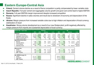 Slide 15 - 2015 Full Year Results - 17 March 2016
Eastern Europe-Central Asia
 Poland: Cement volume decline as a result of fierce competition is partly compensated by lower variable costs
 Czech Republic: Full year cement and aggregates volume growth and good cost control lead to higher EBITDA
 Romania: Full year EBITDA margin improvement despite increased competition
 Russia: Significant decline in sales volumes and result due to slowdown of economy and depreciation of the
Ruble
 Ukraine: Margin pressure from increased variable costs due to high inflation and depreciation of local currency;
stabilization of result
 Kazakhstan: Strong volume development as a result of our new Shetpe plant; profit negatively affected by
margin pressure from imports and substantial depreciation of local currency
Eastern Eur. - Cent. Asia Full Year Q4
2014 2015 variance L-f-L 2014 2015 variance L-f-L
Volumes
Cement volume ('000 t) 17,113 16,554 -559 -3.3 % -3.3 % 3,865 3,868 3 0.1 % 0.1 %
Aggregates volume ('000 t) 20,403 22,417 2,015 9.9 % 9.2 % 5,763 6,148 385 6.7 % 3.8 %
Ready mix volume ('000 m3
) 2,945 3,394 448 15.2 % 11.2 % 840 988 147 17.5 % 3.3 %
Asphalt volume ('000 t) 0 0 0 N/A N/A 0 0 0 N/A N/A
Operational result (€m)
Revenue 1,182 1,097 -86 -7.2 % 1.1 % 264 248 -16 -6.1 % 1.8 %
Operating EBITDA 230 207 -23 -9.9 % -4.4 % 41 49 8 19.0 % 25.9 %
in % of revenue 19.5 % 18.9 % -110 bps 15.4 % 19.6 % +383 bps
Operating income 129 114 -15 -11.9 % -8.8 % 16 26 10 62.3 % 63.8 %
Revenue (€m)
Cement 987 878 -109 -11.1 % 209 187 -22 -10.5 %
Aggregates 104 116 12 11.9 % 29 32 3 9.6 %
RMC + Asphalt 163 183 20 12.3 % 47 51 5 10.2 %
Opr. EBITDA margin (%)
Cement 21.1 % 19.8 % 18.6 % 22.7 %
Aggregates 13.0 % 15.3 % 10.7 % 14.2 %
RMC + Asphalt 2.4 % 3.9 % 1.3 % 1.1 %
 