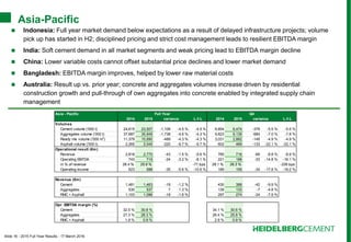 Slide 16 - 2015 Full Year Results - 17 March 2016
Asia-Pacific
 Indonesia: Full year market demand below expectations as a result of delayed infrastructure projects; volume
pick up has started in H2; disciplined pricing and strict cost management leads to resilient EBITDA margin
 India: Soft cement demand in all market segments and weak pricing lead to EBITDA margin decline
 China: Lower variable costs cannot offset substantial price declines and lower market demand
 Bangladesh: EBITDA margin improves, helped by lower raw material costs
 Australia: Result up vs. prior year; concrete and aggregates volumes increase driven by residential
construction growth and pull-through of own aggregates into concrete enabled by integrated supply chain
management
Asia - Pacific Full Year Q4
2014 2015 variance L-f-L 2014 2015 variance L-f-L
Volumes
Cement volume ('000 t) 24,615 23,507 -1,108 -4.5 % -4.5 % 6,854 6,474 -379 -5.5 % -5.5 %
Aggregates volume ('000 t) 37,687 35,949 -1,738 -4.6 % -4.3 % 9,823 9,139 -684 -7.0 % -7.8 %
Ready mix volume ('000 m3
) 11,379 10,890 -489 -4.3 % -4.3 % 3,031 2,882 -149 -4.9 % -4.9 %
Asphalt volume ('000 t) 2,265 2,045 -220 -9.7 % -9.7 % 602 469 -133 -22.1 % -22.1 %
Operational result (€m)
Revenue 2,818 2,775 -43 -1.5 % -5.6 % 785 716 -69 -8.8 % -8.9 %
Operating EBITDA 743 719 -24 -3.2 % -8.1 % 221 188 -33 -14.8 % -16.1 %
in % of revenue 26.4 % 25.9 % -71 bps 28.1 % 26.3 % -226 bps
Operating income 623 588 -35 -5.6 % -10.6 % 189 155 -34 -17.8 % -19.2 %
Revenue (€m)
Cement 1,481 1,463 -18 -1.2 % 430 388 -42 -9.9 %
Aggregates 530 537 7 1.3 % 139 133 -7 -4.8 %
RMC + Asphalt 1,103 1,086 -18 -1.6 % 297 274 -24 -7.9 %
Opr. EBITDA margin (%)
Cement 32.5 % 30.8 % 34.1 % 30.6 %
Aggregates 27.3 % 28.3 % 26.4 % 25.8 %
RMC + Asphalt 1.9 % 0.9 % 2.9 % 0.9 %
 