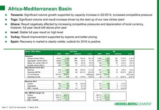 Slide 17 - 2015 Full Year Results - 17 March 2016
Africa-Mediterranean Basin
 Tanzania: Significant volume growth supported by capacity increase in Q3’2014; increased competitive pressure
 Togo: Significant volume and result increase driven by the start up of our new clinker plant
 Ghana: Result negatively affected by increasing competitive pressures and depreciation of local currency,
however, full year result still above prior year
 Israel: Stable full year result on high level
 Turkey: Result improvement supported by exports and better pricing
 Spain: Recovery in market is clearly visible; outlook for 2016 is positive
Africa - Med. Basin Full Year Q4
2014 2015 variance L-f-L 2014 2015 variance L-f-L
Volumes
Cement volume ('000 t) 6,441 7,428 986 15.3 % 16.1 % 1,644 1,835 191 11.6 % 11.6 %
Aggregates volume ('000 t) 10,843 11,127 284 2.6 % 3.7 % 2,677 2,862 184 6.9 % 6.9 %
Ready mix volume ('000 m3
) 3,005 3,031 26 0.9 % 0.9 % 739 786 47 6.4 % 6.4 %
Asphalt volume ('000 t) 397 408 11 2.7 % 2.7 % 84 91 7 8.1 % 8.1 %
Operational result (€m)
Revenue 910 1,008 98 10.8 % 11.4 % 231 244 13 5.8 % 5.6 %
Operating EBITDA 213 260 48 22.5 % 23.9 % 55 68 13 22.8 % 29.9 %
in % of revenue 23.4 % 25.8 % +259 bps 23.8 % 27.6 % +517 bps
Operating income 184 216 33 17.8 % 19.8 % 46 57 11 22.9 % 32.0 %
Revenue (€m)
Cement 622 701 79 12.8 % 161 168 7 4.2 %
Aggregates 86 93 7 8.1 % 21 23 2 11.1 %
RMC + Asphalt 207 221 14 7.0 % 49 56 7 14.8 %
Opr. EBITDA margin (%)
Cement 25.2 % 28.6 % 28.0 % 31.7 %
Aggregates 19.6 % 17.7 % 13.1 % 18.3 %
RMC + Asphalt 1.2 % 1.0 % -0.1 % 0.5 %
 