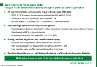 Slide 20 - 2015 Full Year Results - 17 March 2016
Key financial messages 2015
Full year results demonstrate underlying strength in profit and cashflow generation
 All key financial ratios substantially improved and ahead of targets:
 ROIC at 7.2% exceeds the average cost of capital of HC (WACC: 7.0%)
 Leverage at 2.0x and significantly below target of 2.5x
 Net debt at €bn 5.3; down by €bn 1.7, thereof €bn 0.5 from operations
 Solid earnings performance and profitable growth
 Interest expense decrease significantly; further improvement expected as expensive bonds mature
 Cash tax rate at 26%, in line with targets
 Group result increases 65% to €m 800 (2014: €m 486)
 Strong cashflow, significant part used for deleveraging
 Improved operating cashflow before discontinued operations
 High cash proceeds from disposal of Building Products of €m 1,245
 Free cashflow partly used for cash repatriation from Indonesia
 Significant liquidity reserve, well-balanced maturity profile and high financing flexibility
Noticeable improvement of all financial performance indicators
 