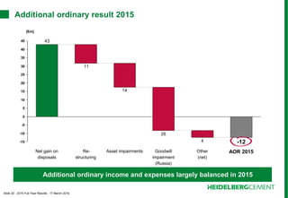 Slide 22 - 2015 Full Year Results - 17 March 2016
Additional ordinary result 2015
14
11
43
-15
-10
-5
0
5
10
15
20
25
30
35
40
45
AOR 2015
-12
Other
(net)
4
Goodwill
impairment
(Russia)
26
Asset impairmentsRe-
structuring
Net gain on
disposals
[€m]
Additional ordinary income and expenses largely balanced in 2015
 