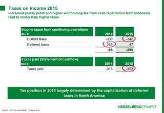 Slide 23 - 2015 Full Year Results - 17 March 2016
Taxes on income 2015
Increased pretax profit and higher withholding tax from cash repatriation from Indonesia
lead to moderately higher taxes
Income taxes from continuing operations
Mio € 2014 2015
Current taxes -330 -342
Deferred taxes 265 47
-65 -295
Taxes paid (Statement of cashflow)
Mio € 2014 2015
Taxes paid -315 -353
Tax position in 2014 largely determined by the capitalization of deferred
taxes in North America
 