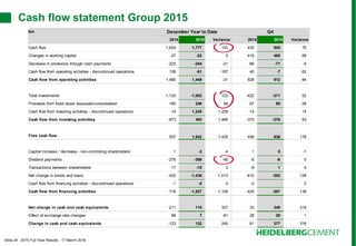 Slide 24 - 2015 Full Year Results - 17 March 2016
Cash flow statement Group 2015
€m December Year to Date Q4
2014 2015 Variance 2014 2015 Variance
Cash flow 1,624 1,777 153 430 505 75
Changes in working capital -27 -22 5 419 485 66
Decrease in provisions through cash payments -223 -244 -21 -66 -71 -5
Cash flow from operating activities - discontinued operations 106 -61 -167 45 -7 -52
Cash flow from operating activities 1,480 1,449 -31 828 912 84
Total investments -1,125 -1,002 123 -422 -371 52
Proceeds from fixed asset disposals/consolidation 165 249 84 67 95 28
Cash flow from investing activities - discontinued operations -14 1,245 1,259 -14 14
Cash flow from investing activities -973 493 1,466 -370 -276 93
Free cash flow 507 1,942 1,435 458 636 178
Capital increase / decrease - non-controlling shareholders 1 -3 -4 1 0 -1
Dividend payments -278 -369 -90 -6 -6 0
Transactions between shareholders -17 -15 3 -8 1 9
Net change in bonds and loans -422 -1,436 -1,013 -410 -282 128
Cash flow from financing activities - discontinued operations -1 -5 -3 -2 2
Cash flow from financing activities -718 -1,827 -1,108 -425 -287 138
Net change in cash and cash equivalents -211 115 327 33 349 316
Effect of exchange rate changes 88 7 -81 28 29 1
Change in cash and cash equivalents -123 122 245 61 377 316
 