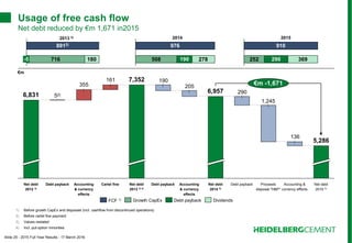 Slide 25 - 2015 Full Year Results - 17 March 2016
Usage of free cash flow
Net debt reduced by €m 1,671 in2015
136
290
205
190161
355
Net debt
2012 3)
52)
Debt payback
6,831
€m -1,671
Net debt
2015 4)
5,286
Accounting &
currency effects
Proceeds
disposal "HBP"
1,245
Debt paybackNet debt
2014 4)
6,957
Accounting
& currency
effects
Debt paybackNet debt
2013 3) 4)
7,352
Cartel fineAccounting
& currency
effects
€m
1) Before growth CapEx and disposals (incl. cashflow from discontinued operations)
2) Before cartel fine payment
3) Values restated
4) Incl. put-option minorities
716 180-5
8912)
508 278
976
190
2013 3) 2014
252 369
910
290
2015
FCF 1) DividendsDebt paybackGrowth CapEx
 