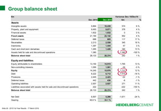 Slide 26 - 2015 Full Year Results - 17 March 2016
Group balance sheet
€m Variance Dec 15/Dec14
Dec 2014 Dec 2015 €m %
Assets
Intangible assets 9,864 10,439 574 6 %
Property, plant and equipment 9,493 9,871 378 4 %
Financial assets 1,832 1,832 0 0 %
Fixed assets 21,190 22,142 952 4 %
Deferred taxes 688 805 117 17 %
Receivables 2,213 2,558 345 16 %
Inventories 1,397 1,444 47 3 %
Cash and short-term derivatives 1,265 1,426 160 13 %
Assets held for sale and discontinued operations 1,380 -1,380 -100 %
Balance sheet total 28,133 28,374 242 1 %
Equity and liabilities
Equity attributable to shareholders 13,150 14,915 1,765 13 %
Non-controlling interests 1,095 1,061 -34 -3 %
Equity 14,245 15,976 1,731 12 %
Debt 8,222 6,712 -1,510 -18 %
Provisions 2,445 2,423 -22 -1 %
Deferred taxes 442 436 -6 -1 %
Operating liabilities 2,557 2,827 271 11 %
Liabilities associated with assets held for sale and discontinued operations 222 -222 -100 %
Balance sheet total 28,133 28,374 242 1 %
Net Debt 6,957 5,286 -1,671 -24 %
Gearing 48.8 % 33.1 %
 