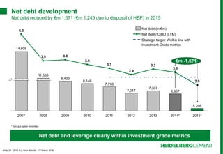 Slide 28 - 2015 Full Year Results - 17 March 2016
2011
7,770
2010
8,146
3.6
2009
3.3
4.0
11,566
3.9
2007
8,423
14,608
2008
6.0
2012
7,047
2.9
€m -1,671
2015*
5,286
2.0
2014*
6,957
3.0
2013
7,307
3.3
Net debt development
Net debt reduced by €m 1.671 (€m 1.245 due to disposal of HBP) in 2015
Net debt / OIBD (LTM)
Strategic target: Well in line with
Investment Grade metrics
Net debt (in €m)
-324
* Incl. put-option minorities
Net debt and leverage clearly within investment grade metrics
 