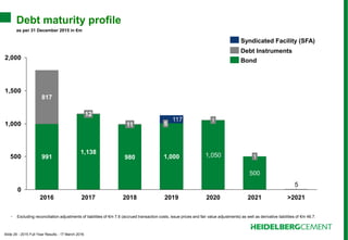 Slide 29 - 2015 Full Year Results - 17 March 2016
5
0
500
1,000
1,500
2,000
1
1
>20212021
500
2020
1,050
2019
1,000
5
117
2018
980
11
2017
1,138
12
2016
991
817
Bond
Debt Instruments
Syndicated Facility (SFA)
Debt maturity profile
as per 31 December 2015 in €m
• Excluding reconciliation adjustments of liabilities of €m 7.6 (accrued transaction costs, issue prices and fair value adjustments) as well as derivative liabilities of €m 46.7.
 