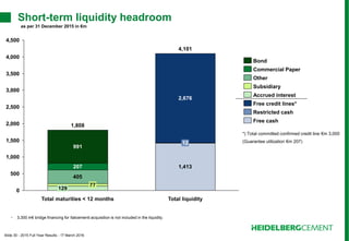 Slide 30 - 2015 Full Year Results - 17 March 2016
Short-term liquidity headroom
as per 31 December 2015 in €m
1,413
405
0
500
1,000
1,500
2,000
2,500
3,000
3,500
4,000
4,500
Total liquidity
4,101
Total maturities < 12 months
1,808
129
12
2,676
77
207
991
Restricted cash
Free credit lines*
Accrued interest
Subsidiary
Other
Commercial Paper
Bond
Free cash
*) Total committed confirmed credit line €m 3,000
(Guarantee utilization €m 207)
• 3,300 m€ bridge financing for Italcementi acquisition is not included in the liquidity.
 