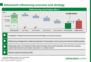 Slide 31 - 2015 Full Year Results - 17 March 2016
Italcementi refinancing overview and strategy
Refinancing need below €bn 2
2.0
0.8
1.0
0.6
0.5
2.7
1.9
1.7
1.1
To be financed
Free float
Bridge amount
Gross debt
45% stake
purchase
Share issuanceAsset disposalsDebt certificateCoC WaiverFinancing need
4.8
 
(1) Gross debt affected by change of control, including fees.
(2) Based on 10.5m shares with price of € 72.50
.
~€m 800 cushion
(1)
(2)
€bn
Availability of bridge financing ensures best strategic and pricing outcome
Refinancing of bridge with a balanced approach of instruments, tenors and use of various funding markets
Deleverage back to Investment Grade metrics through announced disposals, free cash flow, working
capital improvements and CapEx reductions in a timely manner
Maintain balanced maturity profile
 