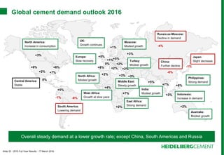 Slide 33 - 2015 Full Year Results - 17 March 2016
Global cement demand outlook 2016
+6% +6%
+2% +7%
+3%
0%
+5%
-8%-1%
+4%
+7%
+2%
+8%
+2% +3%
+5%
+2%
0%
+1%
+1%+5%
+2%
+3%
-4%
-6%
+2%
+5%
+3%
+6%+7%
+2%
+3%
-1%
North America:
Increase in consumption
Central America:
Stable
South America:
Lowering demand
East Africa:
Strong demand
West Africa:
Growth at slow pace
North Africa:
Modest growth
Europe:
Slow recovery
UK:
Growth continues
Japan:
Slight decrease
Russia ex-Moscow:
Decline in demand
Moscow:
Modest growth
India:
Modest growth
Middle East:
Steady growth
China:
Further decline
Philippines:
Strong demand
Australia:
Modest growth
Indonesia:
Increase in demand
Turkey:
Modest growth
Overall steady demand at a lower growth rate; except China, South Americas and Russia
 