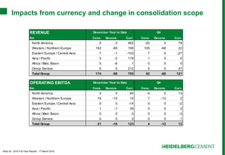 Slide 39 - 2015 Full Year Results - 17 March 2016
Impacts from currency and change in consolidation scope
REVENUE December Year to Date Q4
€m Cons. Decons. Curr. Cons. Decons. Curr.
North America 0 0 462 -20 0 79
Western / Northern Europe 162 -89 106 105 -68 22
Eastern Europe / Central Asia 7 -1 -103 7 0 -27
Asia / Pacific 5 -2 118 1 0 0
Africa / Med. Basin 0 -6 1 0 0 0
Group Service 0 0 212 0 0 47
Total Group 174 -98 795 92 -68 121
OPERATING EBITDA December Year to Date Q4
€m Cons. Decons. Curr. Cons. Decons. Curr.
North America 0 0 84 -4 0 13
Western / Northern Europe 19 -15 10 7 -12 2
Eastern Europe / Central Asia 0 0 -14 0 0 -2
Asia / Pacific 1 -1 39 0 0 3
Africa / Med. Basin 0 0 -3 0 0 -3
Group Service 0 0 5 0 0 1
Total Group 21 -16 123 4 -12 13
 