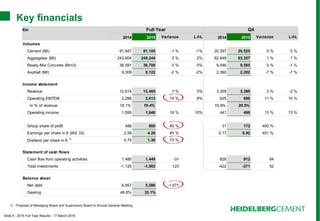 Slide 4 - 2015 Full Year Results - 17 March 2016
Key financials
1) Proposal of Managing Board and Supervisory Board to Annual General Meeting
€m Full Year Q4
2014 2015 Variance L-f-L 2014 2015 Variance L-f-L
Volumes
Cement (Mt) 81,847 81,105 -1 % -1% 20,597 20,525 0 % 0 %
Aggregates (Mt) 243,604 249,244 2 % 2% 62,849 63,257 1 % 1 %
Ready-Mix Concrete (Mm3) 36,591 36,708 0 % 0% 9,546 9,585 0 % -1 %
Asphalt (Mt) 9,309 9,122 -2 % -2% 2,360 2,202 -7 % -7 %
Income statement
Revenue 12,614 13,465 7 % 0% 3,309 3,389 2 % -2 %
Operating EBITDA 2,288 2,613 14 % 8% 625 696 11 % 10 %
in % of revenue 18.1% 19.4% 18.9% 20.5%
Operating income 1,595 1,846 16 % 10% 441 499 13 % 13 %
Group share of profit 486 800 65 % 31 172 450 %
Earnings per share in € (IAS 33) 2.59 4.26 65 % 0.17 0.92 451 %
Dividend per share in € 1)
0.75 1.30 73 %
Statement of cash flows
Cash flow from operating activities 1,480 1,449 -31 828 912 84
Total investments -1,125 -1,002 123 -422 -371 52
Balance sheet
Net debt 6,957 5,286 -1,671
Gearing 48.8% 33.1%
 