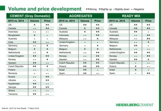 Slide 40 - 2015 Full Year Results - 17 March 2016
Volume and price development
CEMENT (Gray Domestic)
2015 vs. 2014 Volume Price
US + ++
Canada -- ++
Indonesia -- --
Bangladesh + -
Australia - -
India ++ --
Germany -- +
Belgium + +
Netherlands -- +
United Kingdom ++ ++
Norway -- +
Sweden ++ --
Czech Republic ++ +
Poland -- -
Romania - --
Russia -- ++
Ukraine -- ++
Kazakhstan ++ --
Georgia ++ ++
Ghana -- --
Tanzania ++ --
AGGREGATES
2015 vs. 2014 Volume Price
US ++ ++
Canada + ++
Australia + ++
Indonesia -- ++
Malaysia -- +
United Kingdom - -
Germany - +
Belgium + +
Netherlands -- ++
Norway -- ++
Sweden -- ++
Czech Republic ++ ++
Poland ++ ++
Israel ++ -
Spain ++ --
++Strong +Slightly up -Slightly down --Negative
READY MIX
2015 vs. 2014 Volume Price
US ++ ++
Canada ++ ++
Australia ++ -
Indonesia -- ++
Malaysia -- ++
Germany -- +
Belgium ++ -
Netherlands -- --
United Kingdom ++ ++
Norway -- ++
Sweden ++ +
Czech Republic - --
Poland + --
Israel + -
Spain - ++
 