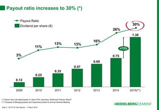 Slide 5 - 2015 Full Year Results - 17 March 2016
30%
26%
16%
13%13%
11%
3%
Payout ratio increases to 30% (*)
1.30
0.75
0.60
0.47
0.35
0.25
0.12
2015(**)20142011 2013201220102009
+73%
Dividend per share (€)
(*) Payout ratio calculated based on clean EPS, excluding “Additional Ordinary Result”.
(**) Proposal of Managing Board and Supervisory Board to Annual General Meeting
Payout Ratio
 