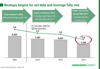 Slide 6 - 2015 Full Year Results - 17 March 2016
Strategic targets for net debt and leverage fully met
5,286
6,9577,307
8,423
2.0
3.0
3.3
4.0
2013 20152009 2014
Net Debt [€m]
Net Debt / EBITDA
Target defined in 2009:
“Mid-cycle leverage target 2.8x”
Target re-defined in 2013:
“Leverage target below 2.8x”
“Net debt below €bn 6.5”
Target announced
during CMD 2015:
“Leverage between
1.5x and 2.5x”
 