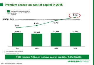 Slide 7 - 2015 Full Year Results - 17 March 2016
ROIC reaches 7.2% and is above cost of capital of 7.0% (WACC)
Premium earned on cost of capital in 2015
7.2%
6.7%6.1%
5.8%
2015
21,271
2014
21,311
2013
20,086
2012
21,063
Invested capital (€m)*
ROIC**
* Total shareholder’s equity and Net Debt
** Adjusted for exceptional items
WACC: 7.0%
 
