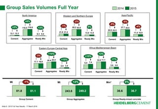 Slide 8 - 2015 Full Year Results - 17 March 2016
North America
Africa-Mediterranean BasinEastern Europe-Central Asia
Asia-PacificWestern and Northern Europe
Mt Mt Mm³
Group Sales Volumes Full Year
6.3
110.5
12.1 6.4
116.6
12.3
+2% +3%
+6%
Ready MixAggregatesCement
20152014
13.0
65.2
21.6 13.0
63.8
21.4
-2%
0%-1%
Ready MixAggregatesCement
2.9
20.4
17.1
3.4
22.4
16.6
+10%
+15%
-3%
Ready MixAggregatesCement
3.0
10.8
6.4
3.0
11.1
7.4
AggregatesCement
+3%
+1%
+15%
Ready Mix
11.4
37.7
24.6
10.9
35.9
23.5
-5%
-4%
-5%
Ready MixAggregatesCement
Group Aggregates
+2%
249.2243.681.8
-1%
Group Cement
81.1 36.6
0%
Group Ready-mixed concrete
36.7
 