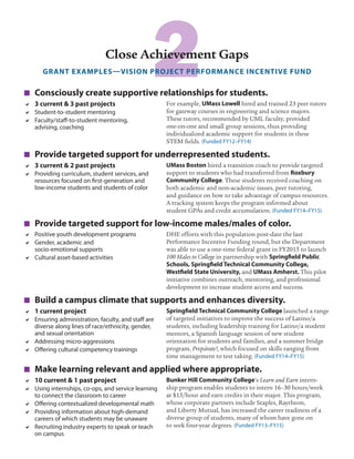2	 Consciously create supportive relationships for students.
DD 3 current & 3 past projects
DD Student-to-student mentoring
DD Faculty/staff-to-student mentoring,
advising, coaching
For example, UMass Lowell hired and trained 23 peer tutors
for gateway courses in engineering and science majors.
These tutors, recommended by UML faculty, provided
one-on-one and small group sessions, thus providing
individualized academic support for students in these
STEM fields. (Funded FY12–FY14)
	 Provide targeted support for underrepresented students.
DD 3 current & 2 past projects
DD Providing curriculum, student services, and
resources focused on first-generation and
low-income students and students of color
UMass Boston hired a transition coach to provide targeted
support to students who had transferred from Roxbury
Community College. These students received coaching on
both academic and non-academic issues, peer tutoring,
and guidance on how to take advantage of campus resources.
A tracking system keeps the program informed about
student GPAs and credit accumulation. (Funded FY14–FY15)
	 Provide targeted support for low-income males/males of color.
DD Positive youth development programs
DD Gender, academic and
socio-emotional supports
DD Cultural asset-based activities
DHE efforts with this population post-date the last
Performance Incentive Funding round, but the Department
was able to use a one-time federal grant in FY2015 to launch
100 Males to College in partnership with Springfield Public
Schools, Springfield Technical Community College,
Westfield State University, and UMass Amherst. This pilot
initiative combines outreach, mentoring, and professional
development to increase student access and success.
	 Build a campus climate that supports and enhances diversity.
DD 1 current project
DD Ensuring administration, faculty, and staff are
diverse along lines of race/ethnicity, gender,
and sexual orientation
DD Addressing micro-aggressions
DD Offering cultural competency trainings
Springfield Technical Community College launched a range
of targeted initiatives to improve the success of Latino/a
students, including leadership training for Latino/a student
mentors, a Spanish language session of new student
orientation for students and families, and a summer bridge
program, Prepárate!, which focused on skills ranging from
time management to test taking. (Funded FY14–FY15)
	 Make learning relevant and applied where appropriate.
DD 10 current & 1 past project
DD Using internships, co-ops, and service learning
to connect the classroom to career
DD Offering contextualized developmental math
DD Providing information about high-demand
careers of which students may be unaware
DD Recruiting industry experts to speak or teach
on campus
Bunker Hill Community College’s Learn and Earn intern-
ship program enables students to intern 16–30 hours/week
at $15/hour and earn credits in their major. This program,
whose corporate partners include Staples, Raytheon,
and Liberty Mutual, has increased the career readiness of a
diverse group of students, many of whom have gone on
to seek four-year degrees. (Funded FY13–FY15)
Close Achievement Gaps
GRANT EXAMPLES—VISION PROJECT PERFORMANCE INCENTIVE FUND
 
