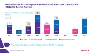 28
Well-balanced maturity profile reflects capital market transactions
related to Sigma-Aldrich
Financing structure enables flexible and swift deleveraging
700 800
1,350
550
250
400
750
1,000
1,60070
1,000
500
2017 2018 2019 2020 2021 2022 2023 2024 2025
EUR bonds USD bonds [in US$] Private placements Hybrids (first call dates)
L+35bps
E+23bps
1.7%
2.4%
4.5%
2.625%
3.375%
4.25%
0.75%
2.95%
1.375% 3.25%
Coupon
Maturity profile as of Dec. 31, 2016
[€ m/US $]
*No decision on call rights taken yet
*
 
