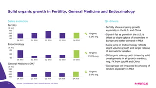 37
Solid organic growth in Fertility, General Medicine and Endocrinology
Endocrinology
Organic
Fertility
•Fertility shows ongoing growth
especially in the U.S. and China
•Gonal-f flat as growth in the U.S. is
offset by slight uptake of biosimilars in
Europe and softer demand in MEA
•Sales jump in Endocrinology reflects
slight volume growth and larger release
of accruals for rebates
•GM organic sales growth driven by solid
developments in all growth markets;
neg. FX from LatAM and China
•Glucophage still impacted by phasing of
tenders especially in MEA
Q4 driversSales evolution
180
220
260
300
Q4 2015 Q1 2016 Q2 2016 Q3 2016 Q4 2016
[€ m]
80
100
120
Q4 2015 Q1 2016 Q2 2016 Q3 2016 Q4 2016
[€ m]
Organic
General Medicine (GM)*
350
400
450
500
Q4 2015 Q1 2016 Q2 2016 Q3 2016 Q4 2016
[€ m]
Organic
*includes “CardioMetabolic Care & General Medicine and Others
6.1% org.
3.6% org.
19.9% org.
 
