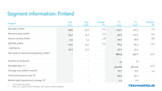 Segment information: Finland
24
Finland
Q4/
2017
Q4/
2016
Change
%
FY,
2017
FY,
2016
Change
%
Net sales, EURm 29.6 30.0 -1.4 117.7 120.5 -2.4
Rental income, EURm 24.1 24.7 -2.5 97.5 102.0 -4.4
Service income, EURm 5.5 5.3 2.8 20.2 18.6 8.8
EBITDA, EURm 14.0 14.1 -0.5 61.5 64.3 -4.4
EBITDA-% 47.5 47.1 - 52.2 53.4 -
Fair value of investment properties, EURm*
- - - 890.9 997.6 -10.7
Number of campuses*
- - - 12 15 -
Rentable area, m2 *
- - - 425 000 486 500 -12.6
Average rent, EUR/m2/month*
- - - 17.7 17.0 4.3
Financial occupancy rate, %*
- - - 94.5 90.7 -
Market yield requirement, average, %*
- - - 7.3 7.6 -
* At the end of the period.
Note: 12/17: 4,500 m2 under renovation, 12/16: 9,700 m2 under renovation.
 