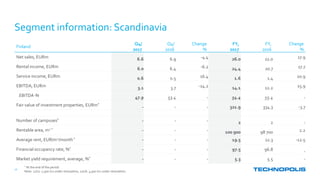 Segment information: Scandinavia
26
* At the end of the period.
Note: 12/17: 1,300 m2 under renovation, 12/16: 3,300 m2 under renovation.
Finland
Q4/
2017
Q4/
2016
Change
%
FY,
2017
FY,
2016
Change
%
Net sales, EURm 6.6 6.9 -4.4 26.0 22.0 17.9
Rental income, EURm 6.0 6.4 -6.2 24.4 20.7 17.7
Service income, EURm 0.6 0.5 16.4 1.6 1.4 20.9
EBITDA, EURm 3.1 3.7 -14.2 14.1 12.2 15.9
EBITDA-% 47.9 53.4 - 54.4 55.4 -
Fair value of investment properties, EURm*
- - - 321.9 334.3 -3.7
Number of campuses*
- - - 2 2 -
Rentable area, m2 *
- - - 100 900 98 700 2.2
Average rent, EUR/m2/month*
- - - 19.5 22.3 -12.5
Financial occupancy rate, %*
- - - 97.5 96.8 -
Market yield requirement, average, %*
- - - 5.3 5.5 -
 