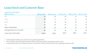 February 15, 2018 Full Year 2017 Results | Keith Silverang, CEO28
Lease Stock and Customer Base
• A total of approximately 1,600 customers and 3,248 lease agreements
• The ten largest customers let approximately 22.8% of rented space and the single largest customer 4.4%
• In January–December, the ten largest customers accounted for 20.8% of rental income and the single largest customer 4.6%
Lease stock, % of space
Maturity, years Dec 31, 2017 Sep 30, 2017 Jun 30, 2017 Mar 31, 2017 Dec 31, 2016
< 1 15 16 16 21 19
1 – 3 28 21 21 20 21
3 – 5 12 19 19 18 17
> 5 17 16 16 15 16
Open-ended leases 26 29 29 25 27
Average lease term in months 34 34 34 34 35
Lease stock, EUR million 372.0 389.9 397.6 389.1 392.7
 