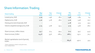 Share Information:Trading
February 15, 2018 Full Year 2017 Results | Keith Silverang, CEO29
Share trading
Q4/
2017
Q4/
2016
Change
%
FY,
2017
FY,
2016
Change
%
Lowest price, EUR 3.79 2.96 28.0 2.96 2.89 2.4
Highest price, EUR 4.20 3.28 28.0 4.20 3.48 20.7
Closing price (end of period), EUR - - - 4.18 3.13 33.5
Volume weighted average price, EUR 4.14 3.08 34.4 3.73 3.16 18.0
Share turnover, million shares 34.7 17.4 99.4 72.0 49.7 44.9
Share turnover, EURm 143.8 53.6 168.3 268.2 157.1 70.7
Market capitalization (end of period),
EURm
- - - 663.8 497.0 33.5
* Market capitalization is based on 158,793,662 shares.
Source: Nasdaq Helsinki
 