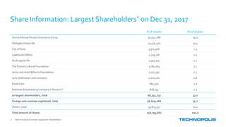 Share Information: Largest Shareholders* on Dec 31, 2017
30
# of shares % of shares
Varma Mutual Pension Insurance Comp. 30,232,288 19.0
Olofsgård Invest Ab 24,574,470 15.5
City of Oulu 3,917,926 2.5
Laakkonen Mikko 2,139,276 1.4
Technopolis Plc 1,903,373 1.2
The Finnish Cultural Foundation 1,782,063 1.1
Jenny and AnttiWihuri’s Foundation 1,107,597 0.7
Jyrki Hallikainen and company 1,000,000 0.6
Etola Erkki 865,500 0.6
National Broadcasting Company’s Pension F. 828,744 0.5
10 largest shareholders, total 68,351,237 43.1
Foreign and nominee registered, total 56,629,068 35.7
Others, total 33,813,357 21.2
Total amount of shares 158,793,662 100.0
* Not including nominee-registered shareholders
 