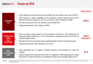 27
BANCA IFIS
218.4
144.5
(102+42.5*)
27.8
Focus on DTA
Convertible
DTA
DTA due to tax
losses
(non-
convertible)
Other
non...