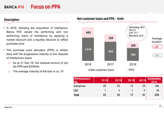 28
BANCA IFIS
Average
duration
Focus on PPA
Description
• In 2016, following the acquisition of Interbanca,
Banca IFIS val...