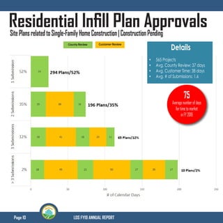 Page 10 LDS FY19 ANNUAL REPORT
Residential Infill Plan ApprovalsSite Plans related to Single-Family Home Construction | Construction Pending
Details
•	 565 Projects
•	 Avg. County Review: 37 days
•	 Avg. Customer Time: 38 days
•	 Avg. # of Submissions: 1.6
75
Averagenumberofdays
fortimetomarket
inFY2019
 