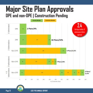 Page 12 LDS FY19 ANNUAL REPORT
Major Site Plan Approvals
DPE and non-DPE | Construction Pending
2.4Averagenumberof
submissionsbefore
approval
 