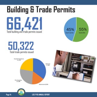Page 14 LDS FY19 ANNUAL REPORT
Building & Trade Permits
50,322Total trade permits issued
Electrical
17,683
Mechanical 8,099
Plumbing/Gas
13,286
Houshold Appliance
11,254
66,421Total building and trade permits issued Issuedinperson Issuedonline
 