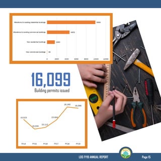 Page 15LDS FY19 ANNUAL REPORT
16,099Building permits issued
15,523
15,034
15,112
15,494
16,160
16,099
14,400
14,600
14,800
15,000
15,200
15,400
15,600
15,800
16,000
16,200
16,400
FY14 FY15 FY16 FY17 FY18 FY19
 