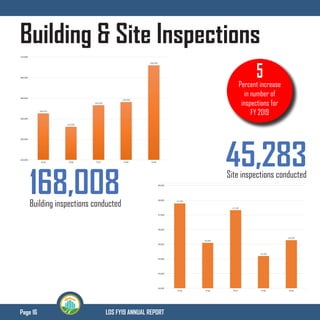 Page 16 LDS FY19 ANNUAL REPORT
168,008Building inspections conducted
Building & Site Inspections
45,283Site inspections conducted
5Percent increase
in number of
inspections for
FY 2019
 