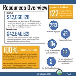 Page 19LDS FY19 ANNUAL REPORT
Resources Overview
Expenditures
Expenditures include personnel, contracts, utilities, training and
other operating costs and an overhead rate for occupancy costs,
interagency coordination and county oversight.
Fees are the primary source of revenue for LDS and are based on
the costs required to perform our core services and to operate the
agency. This fee revenue can fluctuate each year depending on the
volume of plans submitted and permits issued.
$42,660,128
Revenue
$42,640,621
LDS’ cost recovery rate is determined by comparing the total annual expenditures
to the total annual revenue. This rate is used to determine how fees are calculated.
In working with the county’s Department of Management and Budget, LDS aims to
achieve 100% cost recovery.
However, actual revenue and expenses vary based on work volume. Any excess
revenue, with Board of Supervisors approval, is invested in the agency’s capital
needs. Currently, this is focused on the PLUS online permitting system.
100% Cost Recovery Rate
Inspectors’ Workload
Average number of
inspections per site
inspector per month
293
Number of Employees
104
Va. Dept. of Environmental
Quality Certifications
49
Professional Engineers
Va. Dept. of Housing and
Community Development
Certifications
619
5
Certified Flood Plain Managers
122
 