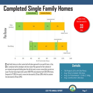 Page 7LDS FY19 ANNUAL REPORT
Completed Single Family Homes
Details
•	 735 Projects (576 with Site Plans)
•	 Avg. Time to Market: 254 days
•	 Avg. # of Submissions: 1.5 site, 2 bldg.
•	 Avg. Construction: 246 days
PlanReview
Singlefamilyhomesareeithercustom-builtwithplansapprovedforonespecifichome,orthey
are production-builtbydeveloperswhohavemasterfilesapprovedfortheirselectionof
pre-reviewedandapprovedbuildingplansthatwillonlyneedacursoryreviewbeforepermitsare
issued.Thechartabovedepictsbothcustom(496/67%)andproduction-built(239/33%)homes.
ComparedtoFY2018,thecounty’sreviewtimedecreasedby33days(38%)whilethecustomer
timedecreasedby49days(34%).
Countyreview
timedecreasedby
33
days
 