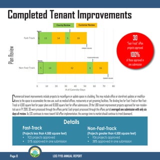Page 8 LDS FY19 ANNUAL REPORT
Completed Tenant Improvements
Details
(Projects greater than 4,500 square feet)
•	 936 projects approved
•	 38% approved in one submission
(Projects less than 4,500 square feet)
•	 925 projects approved
•	 51% approved in one submission
PlanReview
Fast-Track Non-Fast-Track
Commercialtenantimprovementsincludeprojectstoreconfigureorupdatespaceinabuilding.Thismayincludeofficeorstorefrontupdatesormodifica-
tionstothespacetoaccomodatethenewuse,suchasmedicaloffices,restaurantsorpetgroomingfacilities.ThedividinglineforFast-TrackorNon-Fast-
Trackis4,500squarefeetforpaperplansand10,000squarefeetforePlansubmissions.Ofthe1,861tenantimprovementprojectsapprovedfornon-residen-
tialuseinFY2019,30wereprocessedthroughtheePlansportal.EachprojectprocessedthroughtheePlansportalaveraged one submission with only six
days of review.AsLDScontinuestomovetowardfullePlanimplementation,theaveragetimetomarketshouldcontinuetotrenddownward.
30
“Fast-Track”ePlan
projectsapproved
100%
ofthoseapprovedin
onesubmission
 